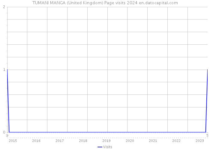 TUMANI MANGA (United Kingdom) Page visits 2024 