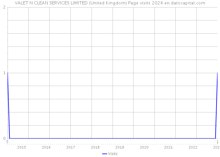 VALET N CLEAN SERVICES LIMITED (United Kingdom) Page visits 2024 