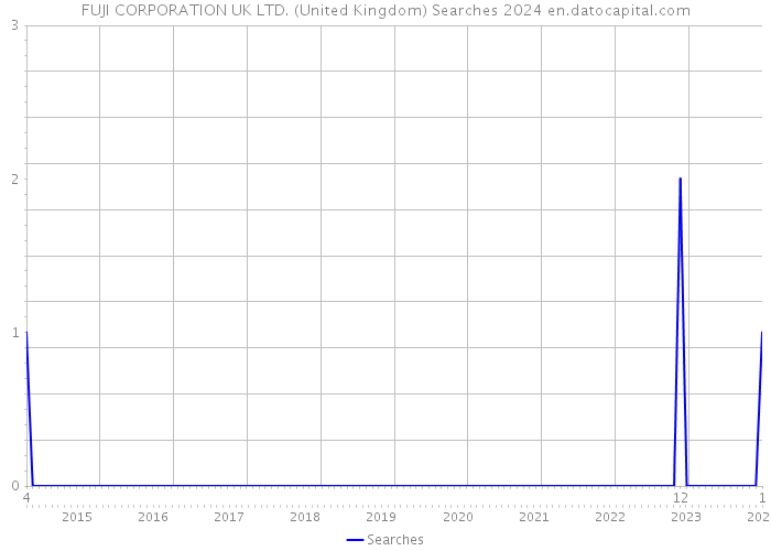 FUJI CORPORATION UK LTD. (United Kingdom) Searches 2024 