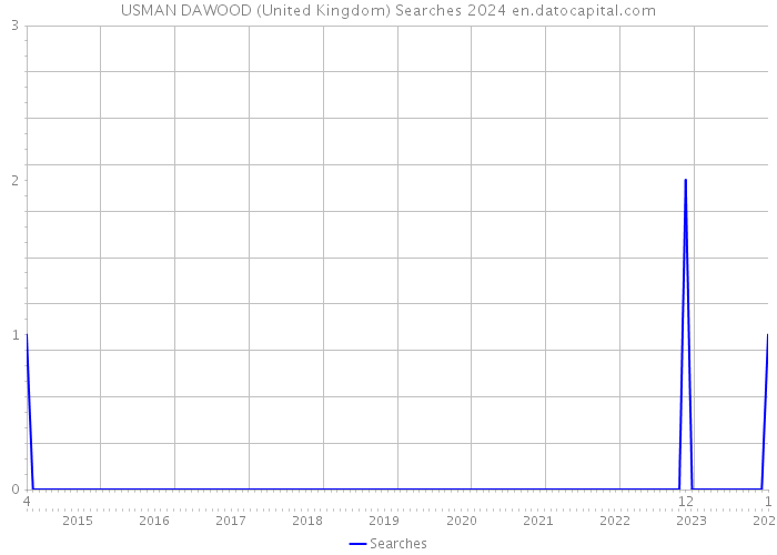 USMAN DAWOOD (United Kingdom) Searches 2024 