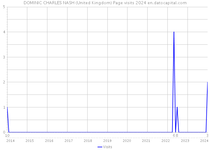 DOMINIC CHARLES NASH (United Kingdom) Page visits 2024 