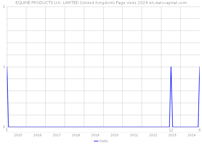 EQUINE PRODUCTS U.K. LIMITED (United Kingdom) Page visits 2024 
