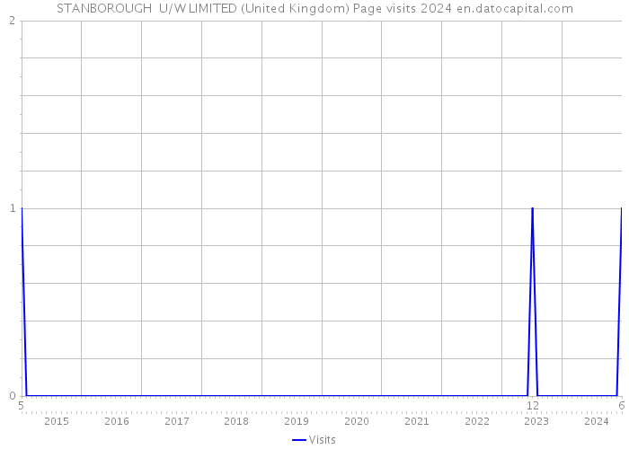 STANBOROUGH U/W LIMITED (United Kingdom) Page visits 2024 