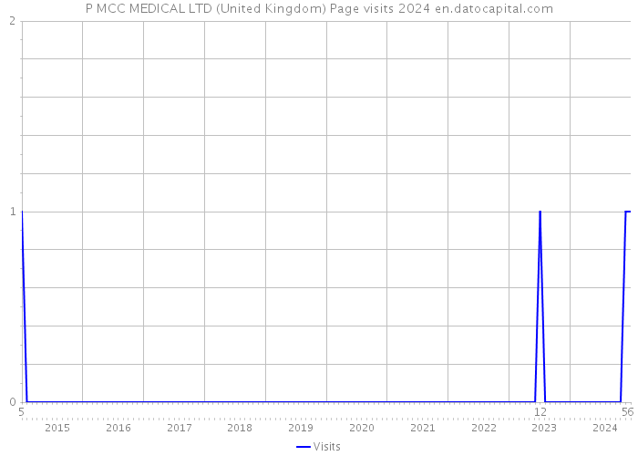 P MCC MEDICAL LTD (United Kingdom) Page visits 2024 