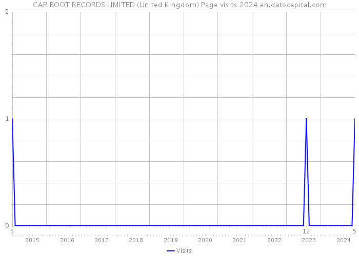 CAR BOOT RECORDS LIMITED (United Kingdom) Page visits 2024 