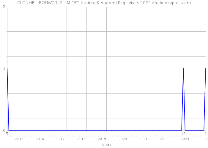 CLONMEL IRONWORKS LIMITED (United Kingdom) Page visits 2024 