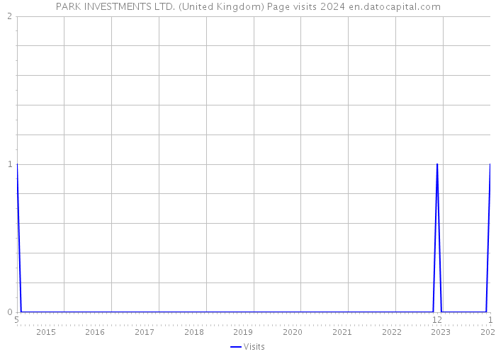 PARK INVESTMENTS LTD. (United Kingdom) Page visits 2024 