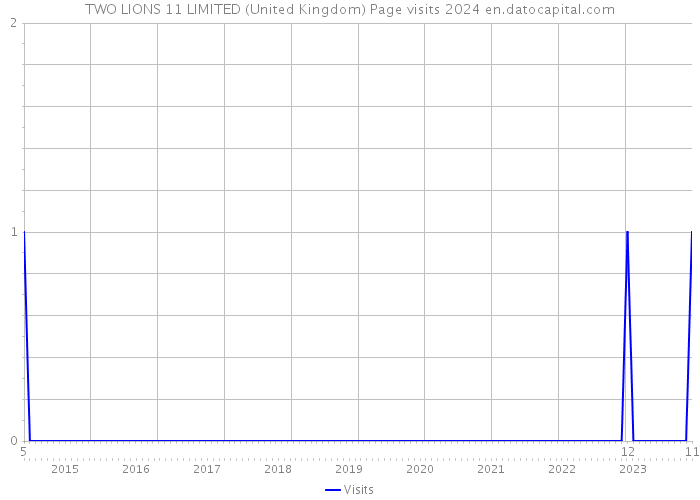 TWO LIONS 11 LIMITED (United Kingdom) Page visits 2024 