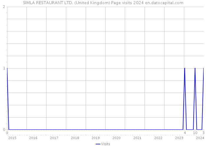 SIMLA RESTAURANT LTD. (United Kingdom) Page visits 2024 