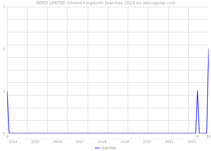 SERES LIMITED (United Kingdom) Searches 2024 