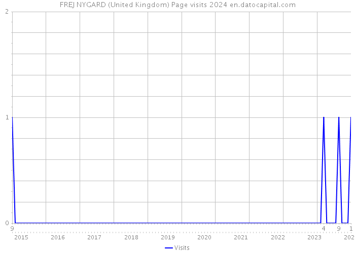 FREJ NYGARD (United Kingdom) Page visits 2024 