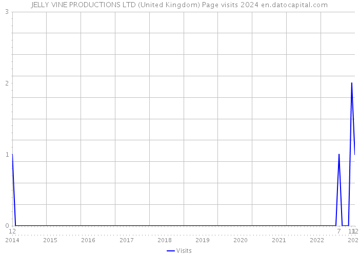 JELLY VINE PRODUCTIONS LTD (United Kingdom) Page visits 2024 