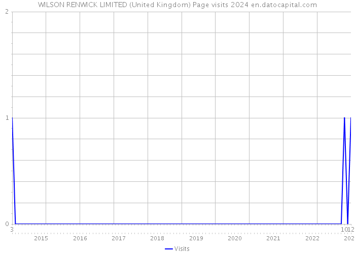 WILSON RENWICK LIMITED (United Kingdom) Page visits 2024 