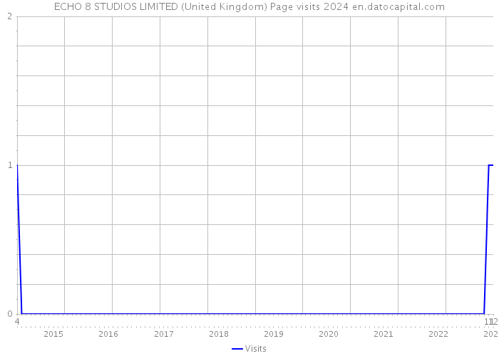 ECHO 8 STUDIOS LIMITED (United Kingdom) Page visits 2024 