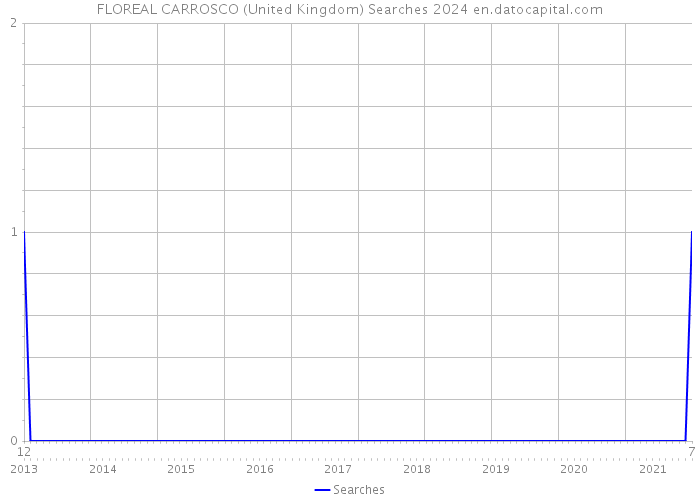 FLOREAL CARROSCO (United Kingdom) Searches 2024 