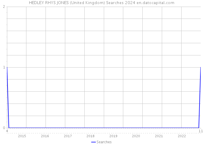 HEDLEY RHYS JONES (United Kingdom) Searches 2024 