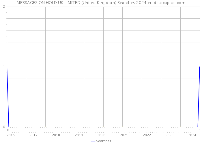 MESSAGES ON HOLD UK LIMITED (United Kingdom) Searches 2024 