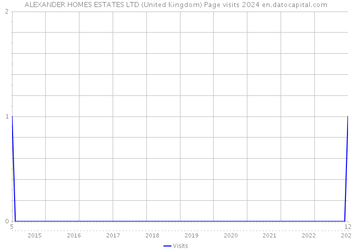 ALEXANDER HOMES ESTATES LTD (United Kingdom) Page visits 2024 