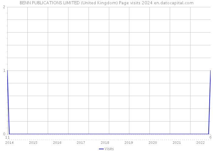BENN PUBLICATIONS LIMITED (United Kingdom) Page visits 2024 