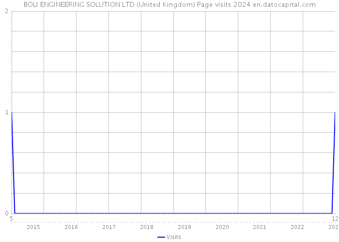 BOLI ENGINEERING SOLUTION LTD (United Kingdom) Page visits 2024 
