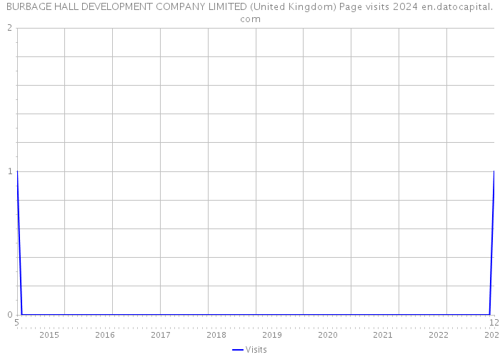 BURBAGE HALL DEVELOPMENT COMPANY LIMITED (United Kingdom) Page visits 2024 