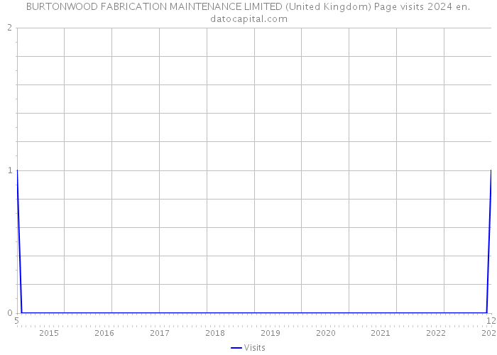 BURTONWOOD FABRICATION MAINTENANCE LIMITED (United Kingdom) Page visits 2024 