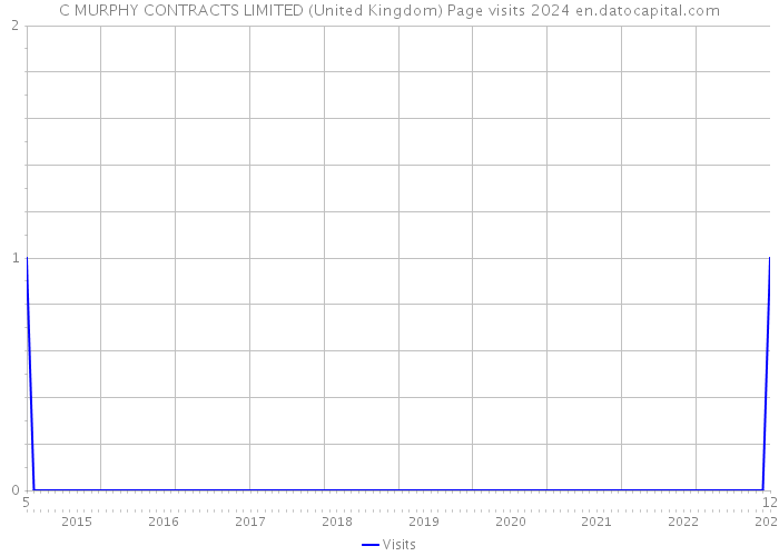 C MURPHY CONTRACTS LIMITED (United Kingdom) Page visits 2024 