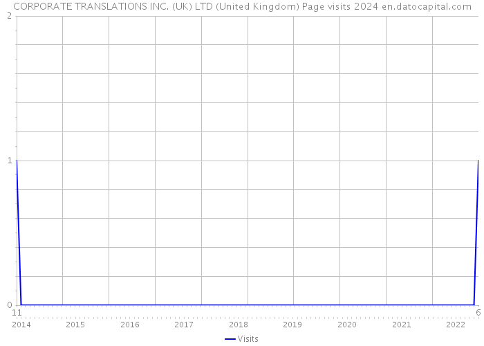 CORPORATE TRANSLATIONS INC. (UK) LTD (United Kingdom) Page visits 2024 