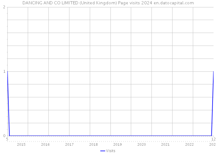 DANCING AND CO LIMITED (United Kingdom) Page visits 2024 