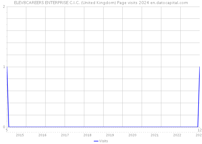 ELEV8CAREERS ENTERPRISE C.I.C. (United Kingdom) Page visits 2024 