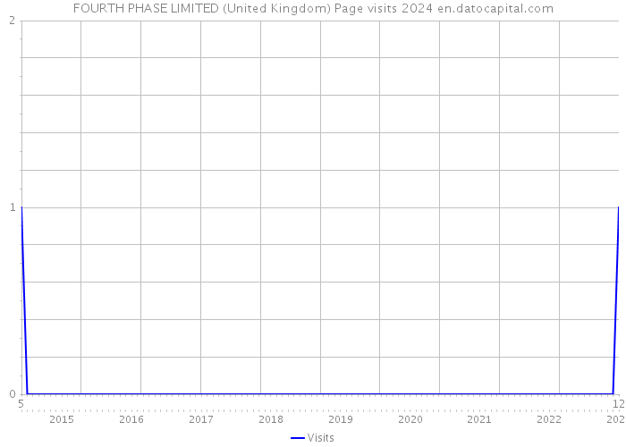 FOURTH PHASE LIMITED (United Kingdom) Page visits 2024 