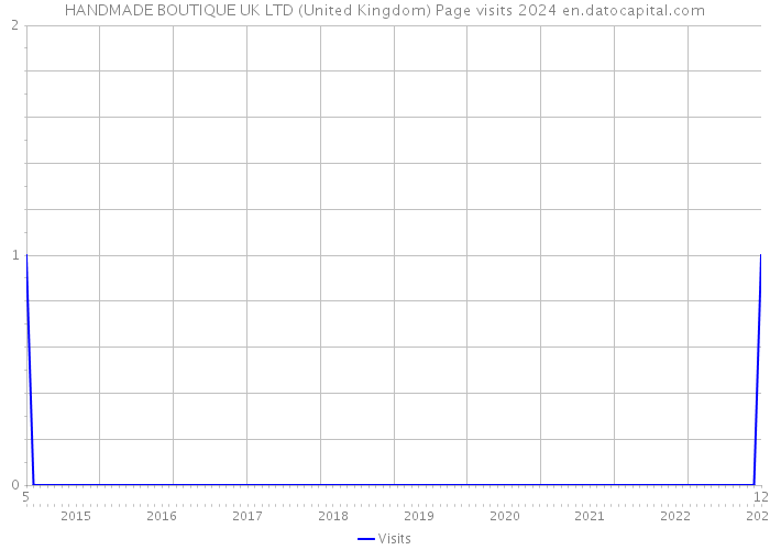 HANDMADE BOUTIQUE UK LTD (United Kingdom) Page visits 2024 