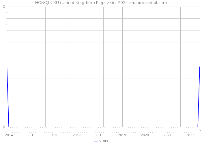 HONGJIN XU (United Kingdom) Page visits 2024 