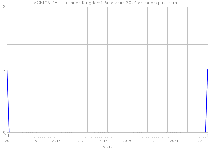 MONICA DHULL (United Kingdom) Page visits 2024 