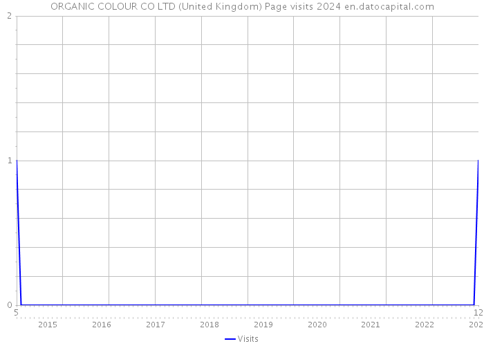ORGANIC COLOUR CO LTD (United Kingdom) Page visits 2024 