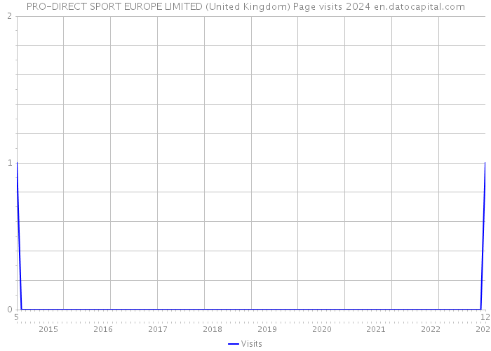 PRO-DIRECT SPORT EUROPE LIMITED (United Kingdom) Page visits 2024 