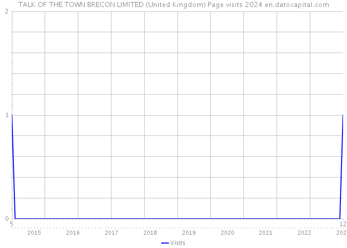 TALK OF THE TOWN BRECON LIMITED (United Kingdom) Page visits 2024 