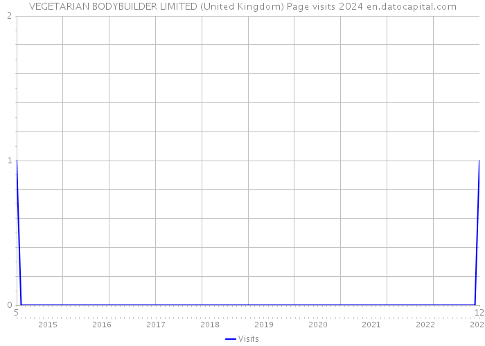 VEGETARIAN BODYBUILDER LIMITED (United Kingdom) Page visits 2024 