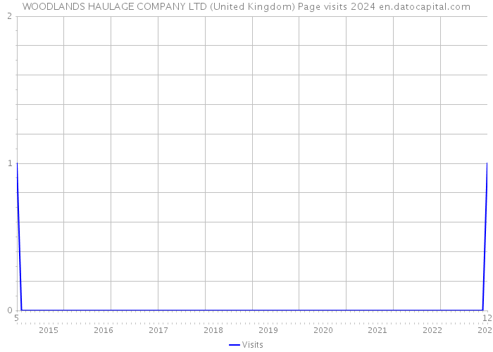 WOODLANDS HAULAGE COMPANY LTD (United Kingdom) Page visits 2024 