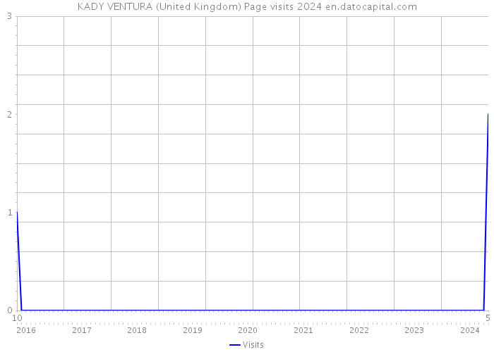 KADY VENTURA (United Kingdom) Page visits 2024 