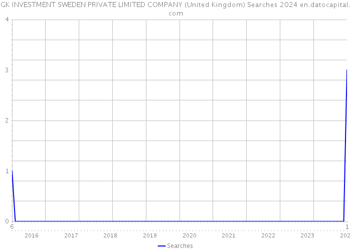 GK INVESTMENT SWEDEN PRIVATE LIMITED COMPANY (United Kingdom) Searches 2024 