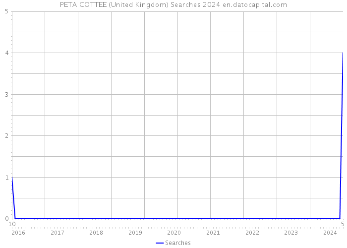 PETA COTTEE (United Kingdom) Searches 2024 