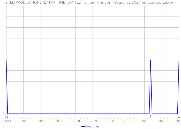 SHED PRODUCTIONS (EXTRA TIME) LIMITED (United Kingdom) Searches 2024 