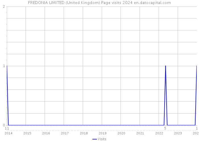 FREDONIA LIMITED (United Kingdom) Page visits 2024 