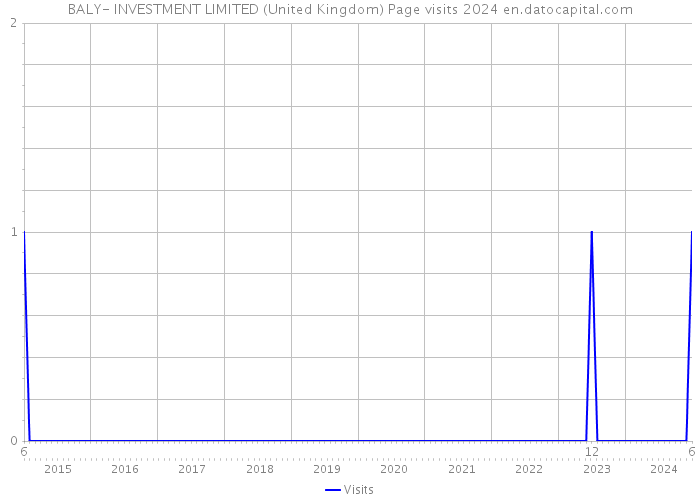 BALY- INVESTMENT LIMITED (United Kingdom) Page visits 2024 