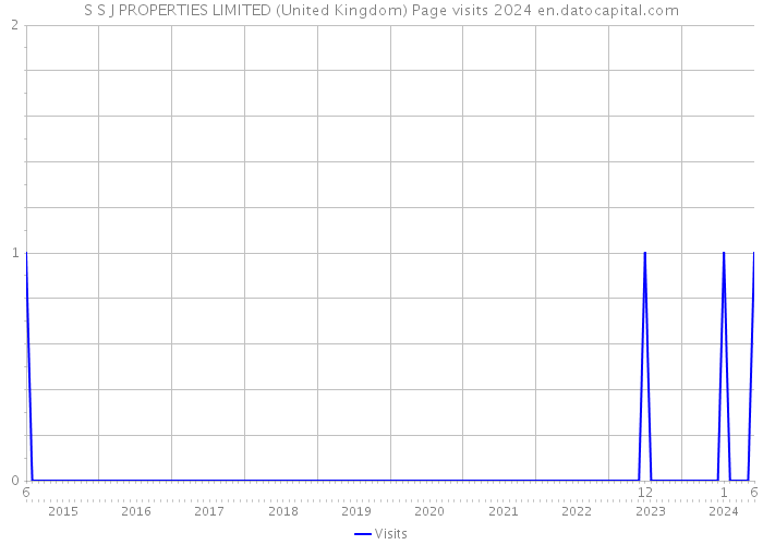 S S J PROPERTIES LIMITED (United Kingdom) Page visits 2024 