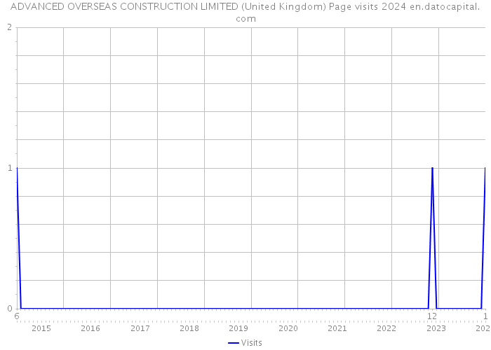 ADVANCED OVERSEAS CONSTRUCTION LIMITED (United Kingdom) Page visits 2024 