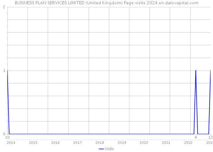 BUSINESS PLAN SERVICES LIMITED (United Kingdom) Page visits 2024 