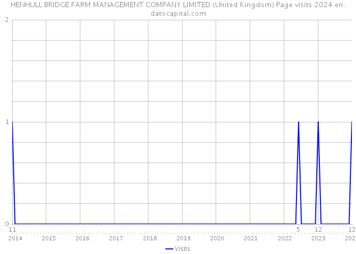 HENHULL BRIDGE FARM MANAGEMENT COMPANY LIMITED (United Kingdom) Page visits 2024 
