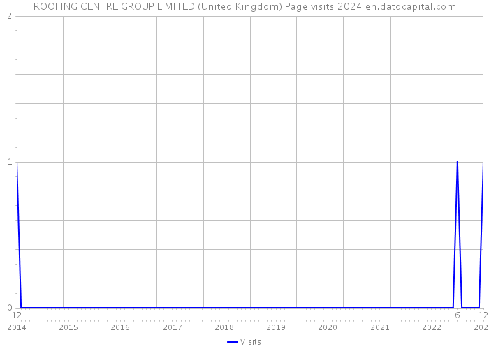 ROOFING CENTRE GROUP LIMITED (United Kingdom) Page visits 2024 
